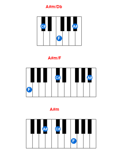 A#m/Db piano chord charts/diagrams and inversions