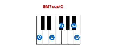 BM7sus/C piano chord charts/diagrams and inversions