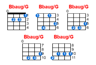 Bbaug/G ukulele chord charts/diagrams with finger positions and variations