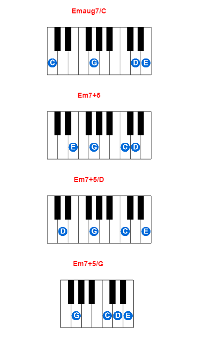 Emaug7/C piano chord charts/diagrams and inversions