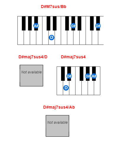 D#M7sus/Bb piano chord charts/diagrams and inversions