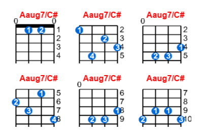 Aaug7/C# ukulele chord charts/diagrams with finger positions and variations