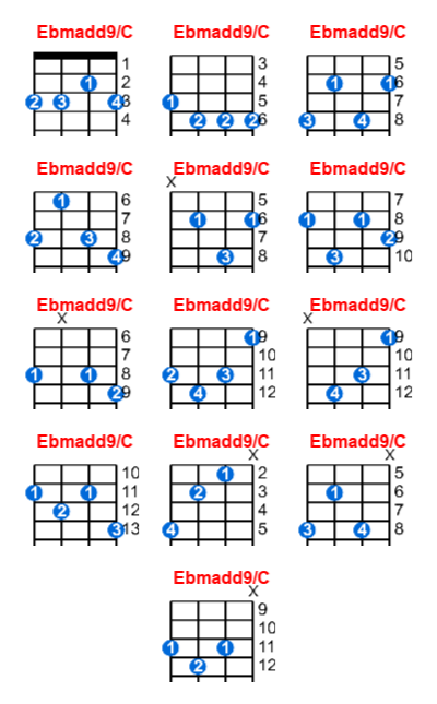 Ebmadd9/C ukulele chord charts/diagrams with finger positions and variations