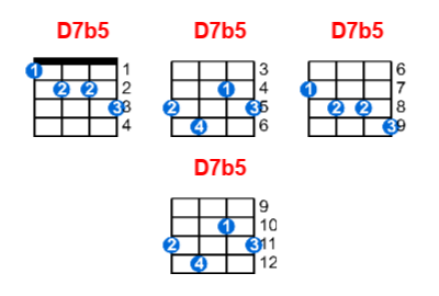 D7b5 ukulele chord charts/diagrams with finger positions and variations