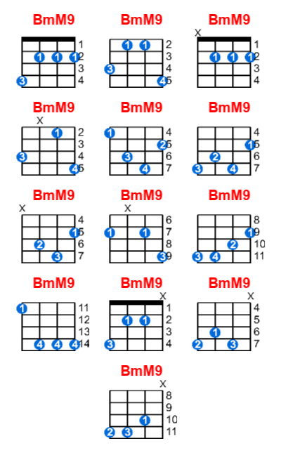 BmM9 ukulele chord charts/diagrams with finger positions and variations