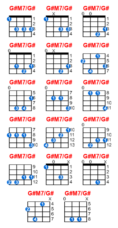 G#M7/G# ukulele chord charts/diagrams with finger positions and variations