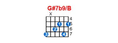 G#7b9/B guitar chord charts/diagrams with finger positions and variations