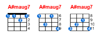 A#maug7 ukulele chord charts/diagrams with finger positions and variations