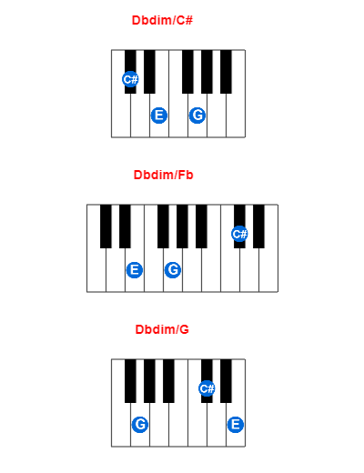 Dbdim/C# piano chord charts/diagrams and inversions