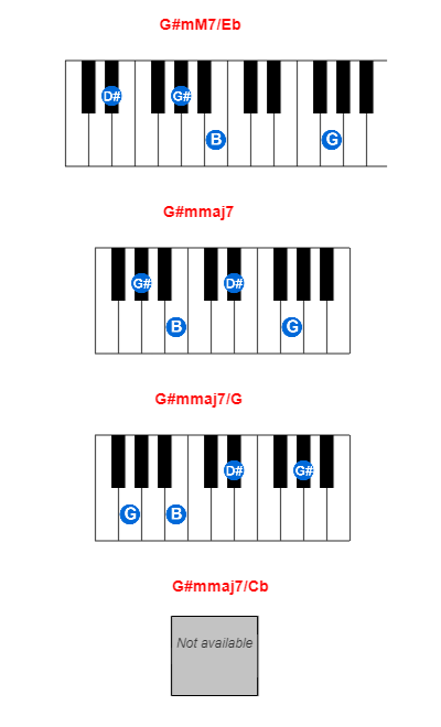 G#mM7/Eb piano chord charts/diagrams and inversions