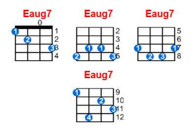Eaug7 ukulele chord charts/diagrams with finger positions and variations