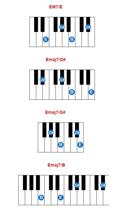 EM7/E piano chord charts/diagrams and inversions