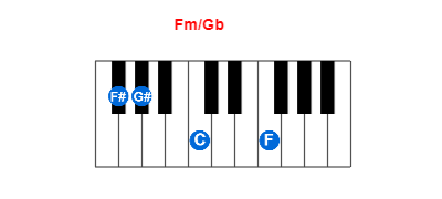 Fm/Gb piano chord charts/diagrams and inversions