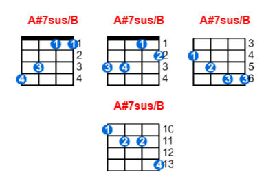 A#7sus/B ukulele chord charts/diagrams with finger positions and variations