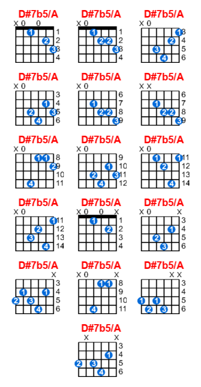 D#7b5/A guitar chord charts/diagrams with finger positions and variations