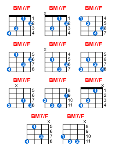 BM7/F ukulele chord charts/diagrams with finger positions and variations