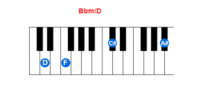 Bbm/D piano chord charts/diagrams and inversions