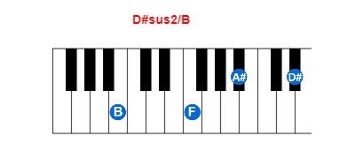D#sus2/B piano chord charts/diagrams and inversions