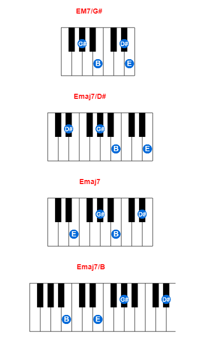 EM7/G# piano chord charts/diagrams and inversions