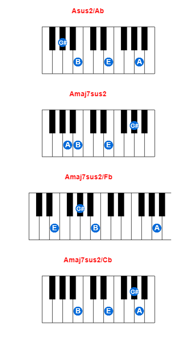 Asus2/Ab piano chord charts/diagrams and inversions