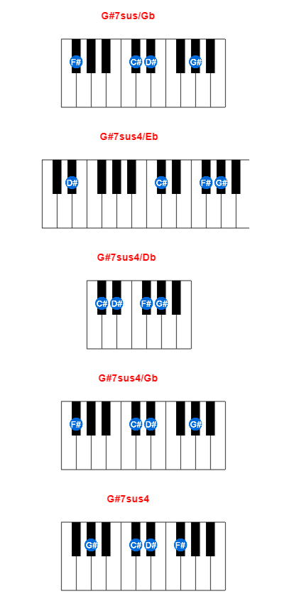 G#7sus/Gb piano chord charts/diagrams and inversions