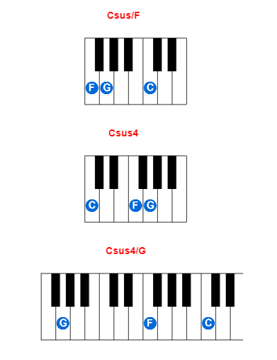 Csus/F piano chord charts/diagrams and inversions