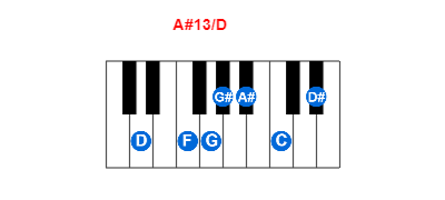 A#13/D piano chord charts/diagrams and inversions