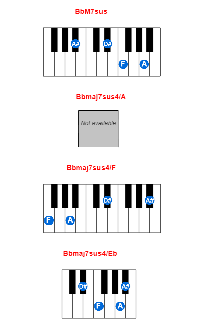BbM7sus piano chord charts/diagrams and inversions