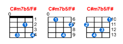 C#m7b5/F# ukulele chord charts/diagrams with finger positions and variations