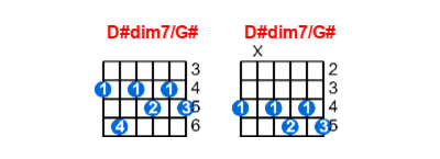 D#dim7/G# guitar chord charts/diagrams with finger positions and variations