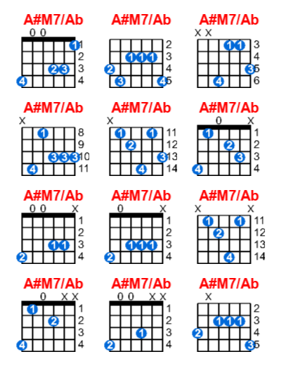 A#M7/Ab guitar chord charts/diagrams with finger positions and variations
