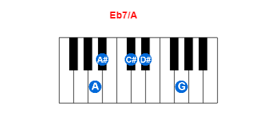 Eb7/A piano chord charts/diagrams and inversions