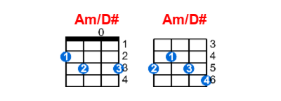 Am/D# ukulele chord charts/diagrams with finger positions and variations