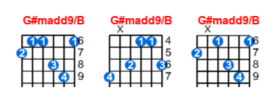 G#madd9/B guitar chord charts/diagrams with finger positions and variations