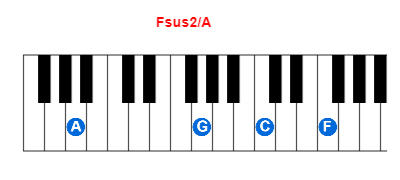 Fsus2/A piano chord charts/diagrams and inversions