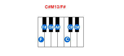 C#M13/F# piano chord charts/diagrams and inversions