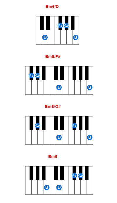 Bm6/D piano chord charts/diagrams and inversions