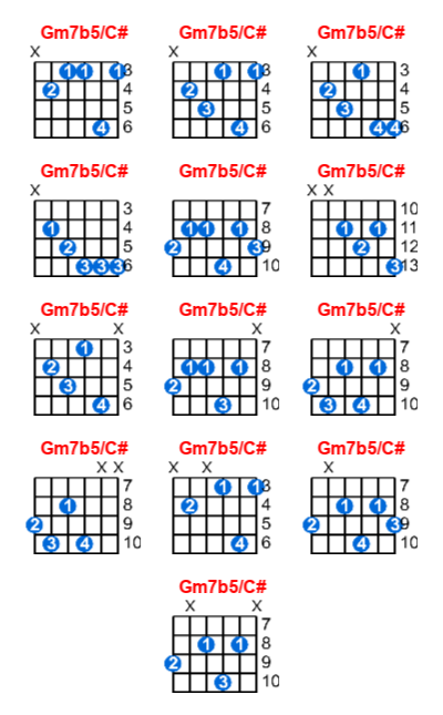 Gm7b5/C# guitar chord charts/diagrams with finger positions and variations