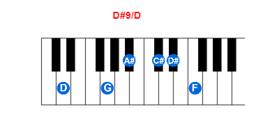 D#9/D piano chord charts/diagrams and inversions