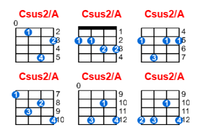 Csus2/A ukulele chord charts/diagrams with finger positions and variations