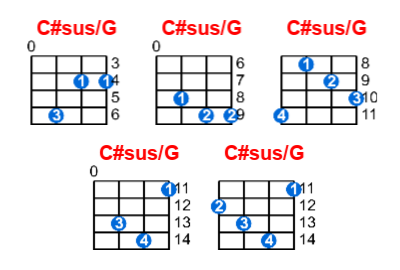 C#sus/G ukulele chord charts/diagrams with finger positions and variations