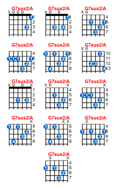 G7sus2/A guitar chord charts/diagrams with finger positions and variations