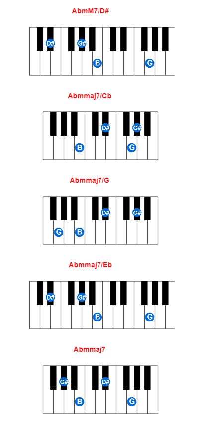 AbmM7/D# piano chord charts/diagrams and inversions