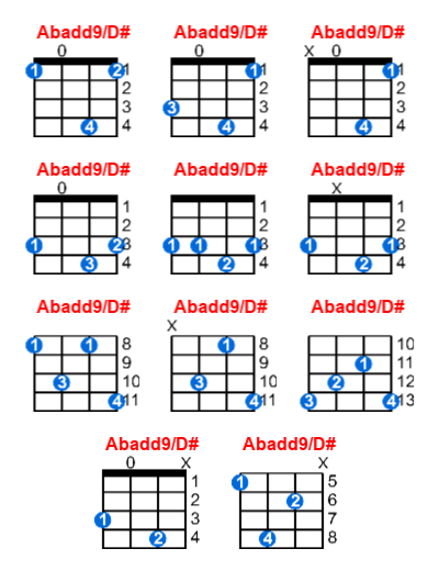 Abadd9/D# ukulele chord charts/diagrams with finger positions and variations