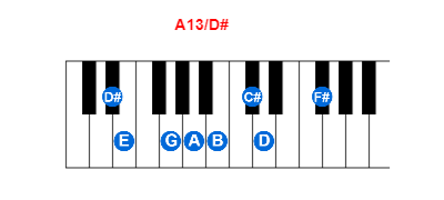 A13/D# piano chord charts/diagrams and inversions