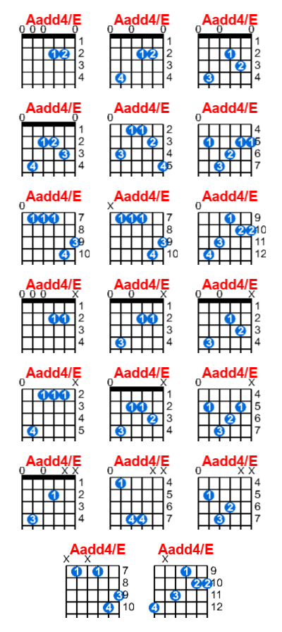 Aadd4/E guitar chord charts/diagrams with finger positions and variations