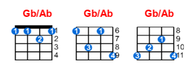 Gb/Ab ukulele chord charts/diagrams with finger positions and variations