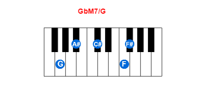 GbM7/G piano chord charts/diagrams and inversions