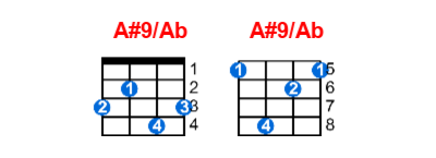 A#9/Ab ukulele chord charts/diagrams with finger positions and variations