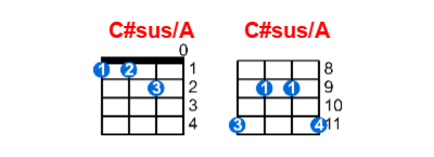 C#sus/A ukulele chord charts/diagrams with finger positions and variations